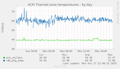 ACPI Thermal zone temperatures