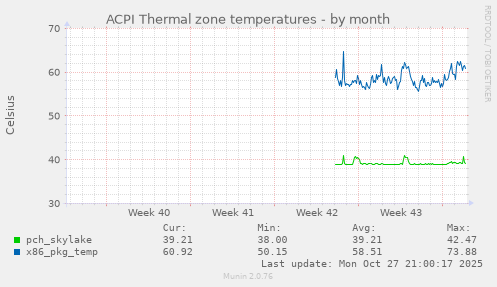 ACPI Thermal zone temperatures