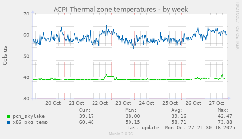 ACPI Thermal zone temperatures