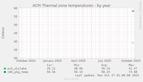 ACPI Thermal zone temperatures