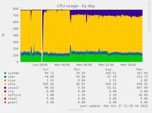 CPU usage