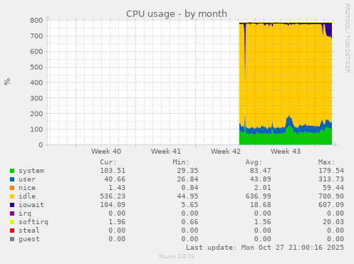 CPU usage