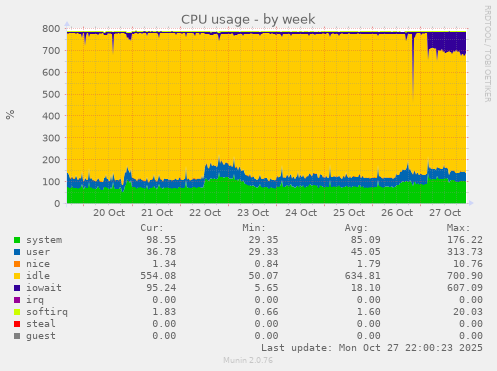 CPU usage