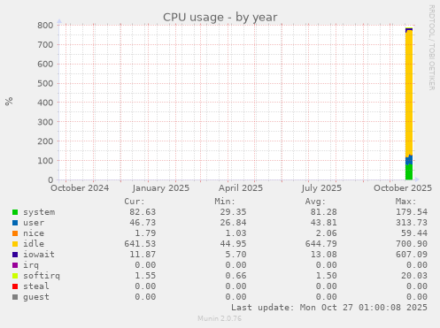 CPU usage