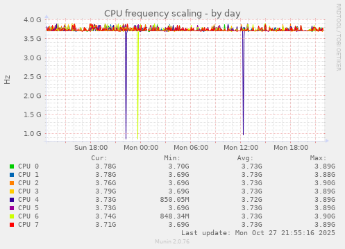 CPU frequency scaling