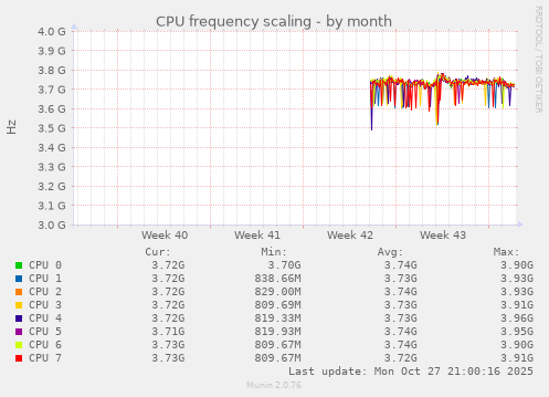 CPU frequency scaling