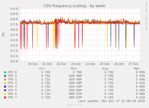 CPU frequency scaling