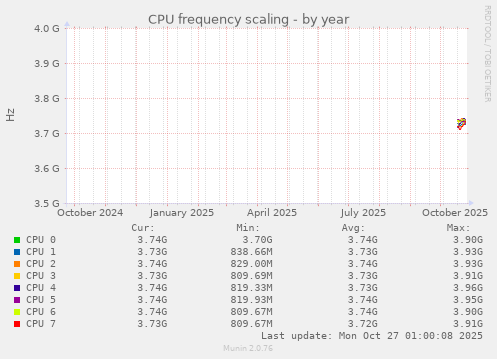 CPU frequency scaling