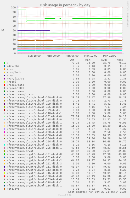 Disk usage in percent