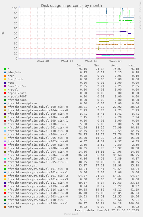 Disk usage in percent
