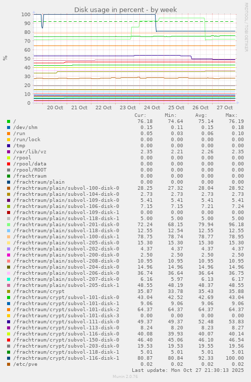 Disk usage in percent