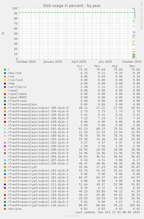 Disk usage in percent