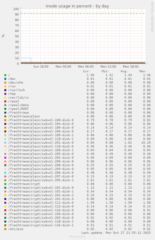 Inode usage in percent