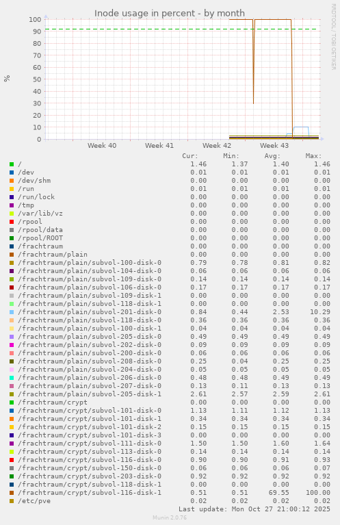 Inode usage in percent