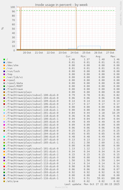 Inode usage in percent
