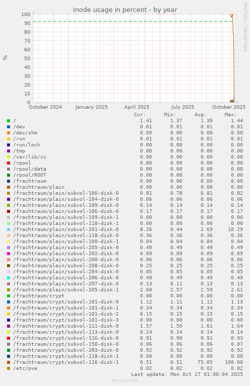 Inode usage in percent