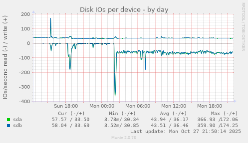 Disk IOs per device