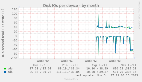 Disk IOs per device