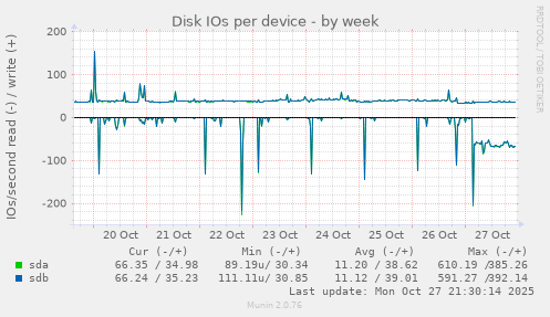 Disk IOs per device