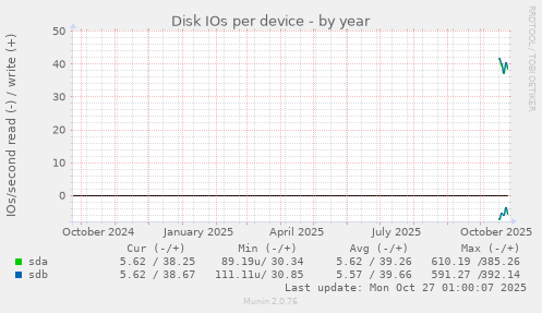 Disk IOs per device