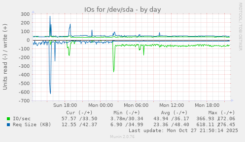 IOs for /dev/sda
