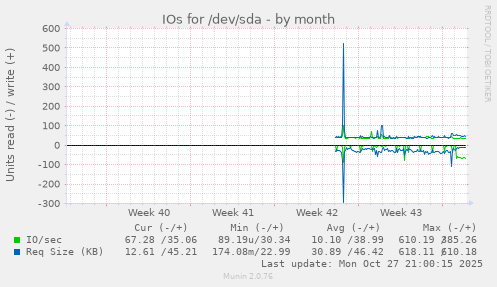 IOs for /dev/sda