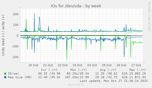 IOs for /dev/sda