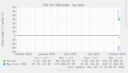 IOs for /dev/sda