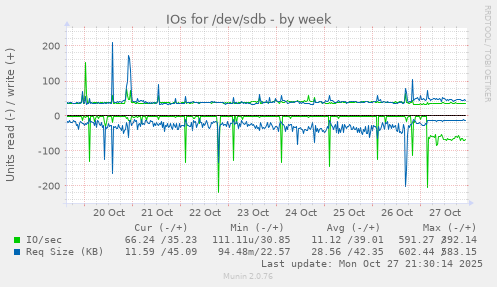 IOs for /dev/sdb