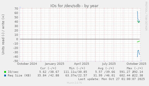 IOs for /dev/sdb