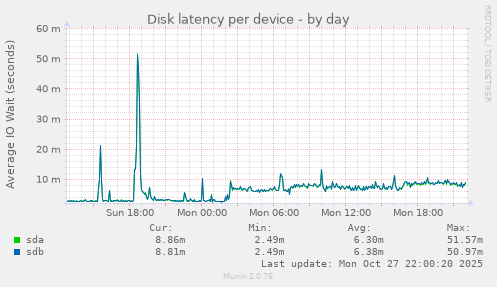 Disk latency per device