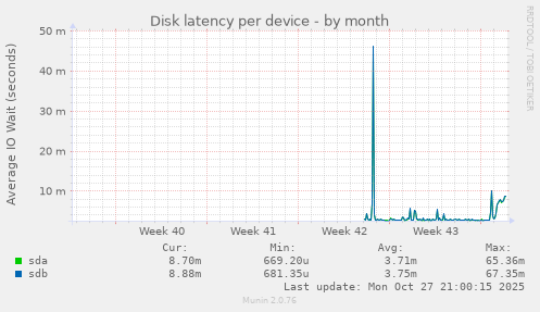Disk latency per device