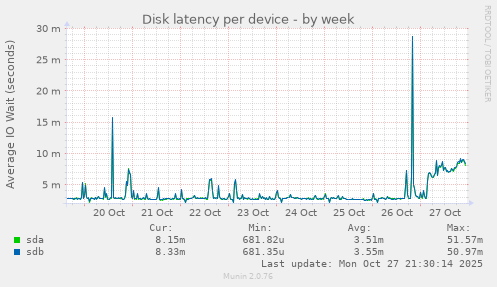 Disk latency per device