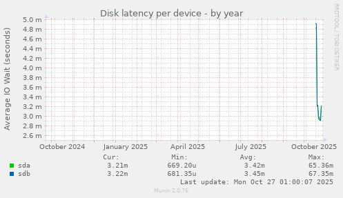 Disk latency per device