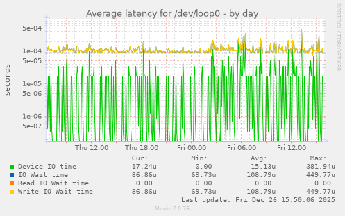 Average latency for /dev/loop0