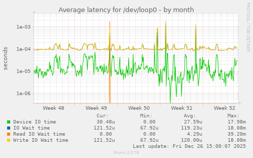 Average latency for /dev/loop0