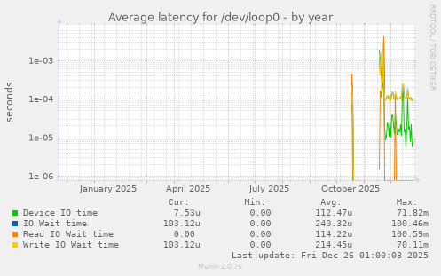 Average latency for /dev/loop0