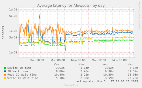 Average latency for /dev/sda