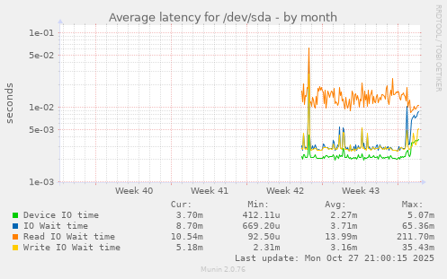 Average latency for /dev/sda