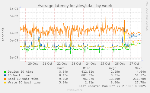 Average latency for /dev/sda