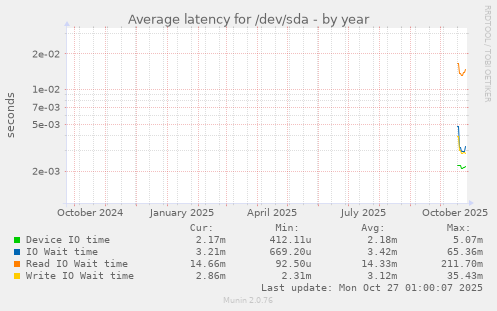 Average latency for /dev/sda