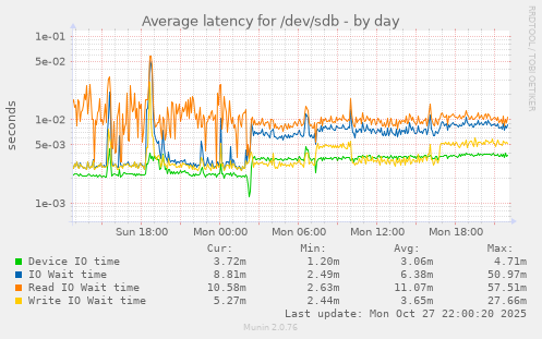 Average latency for /dev/sdb