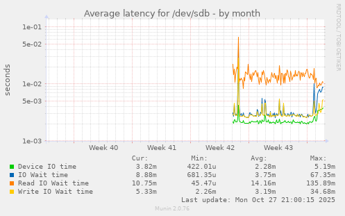 Average latency for /dev/sdb