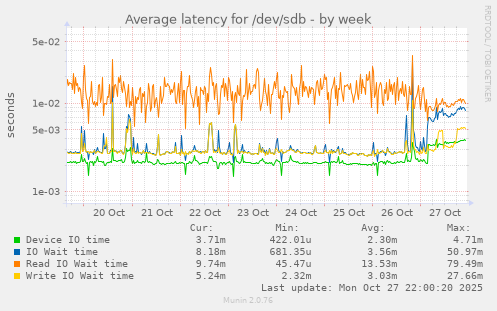 Average latency for /dev/sdb