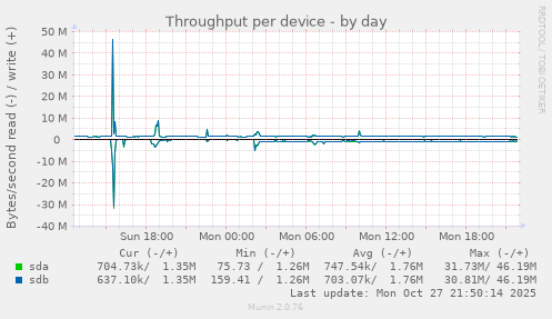 Throughput per device