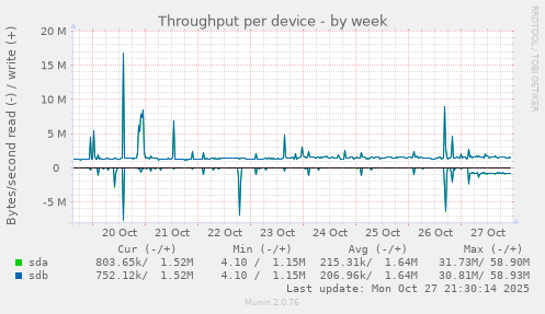 Throughput per device