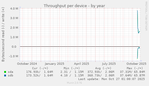 Throughput per device