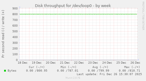Disk throughput for /dev/loop0