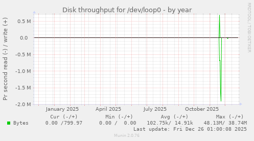 Disk throughput for /dev/loop0