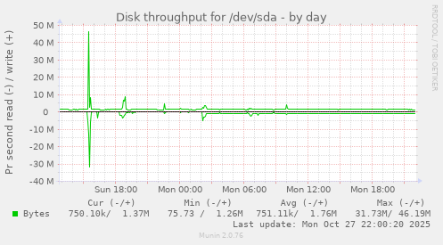 Disk throughput for /dev/sda